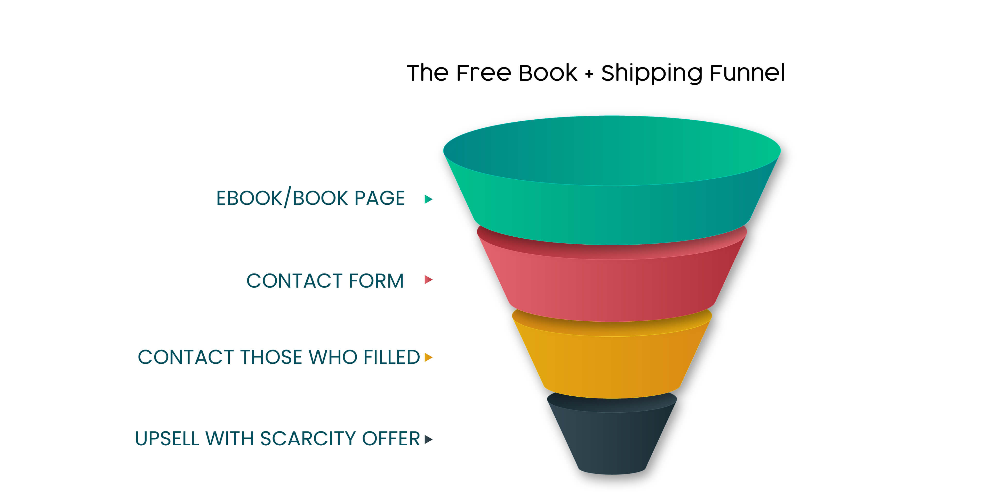 Free e-book + shipping funnel template