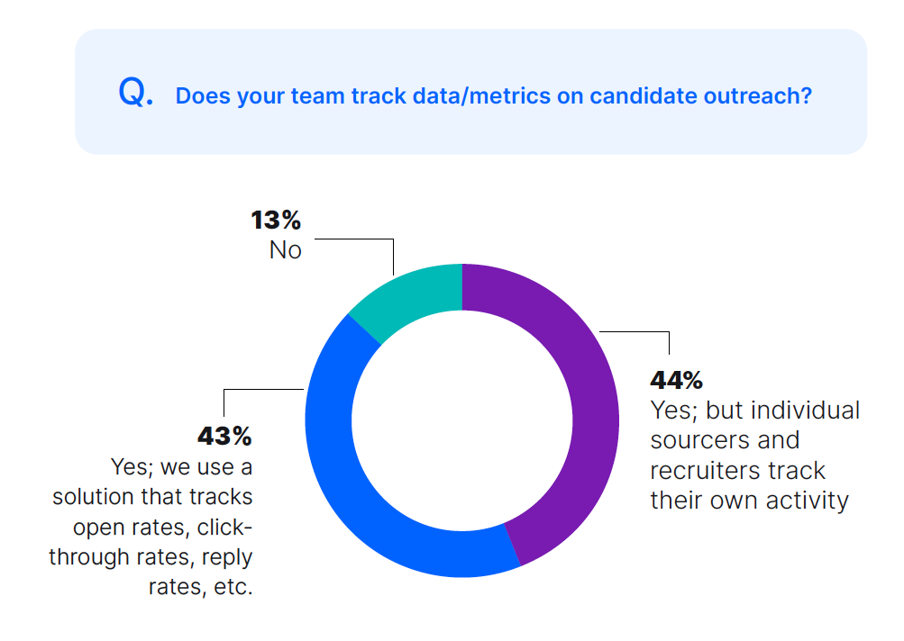 best recruitment practices - data centric recruiting 