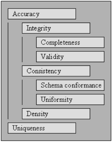 data hygiene