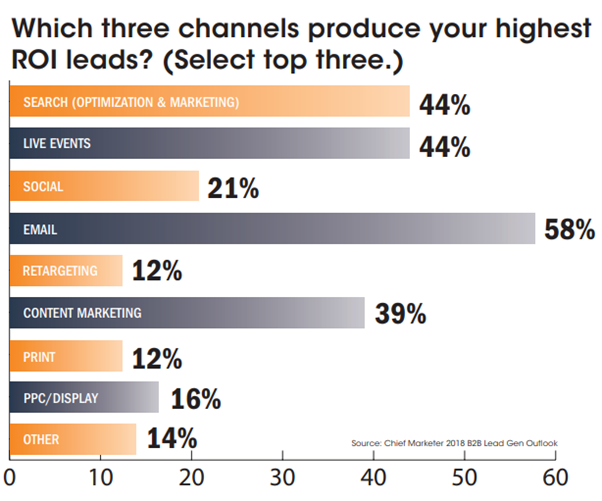 B2B Leads and RoI