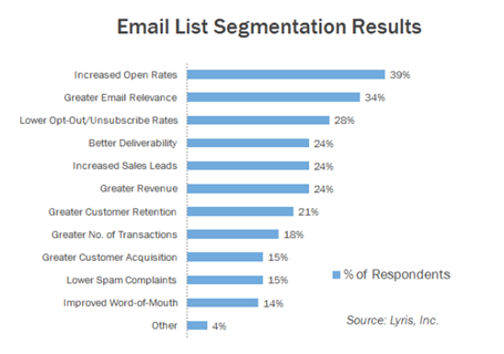 Email Marketing List Segmentation