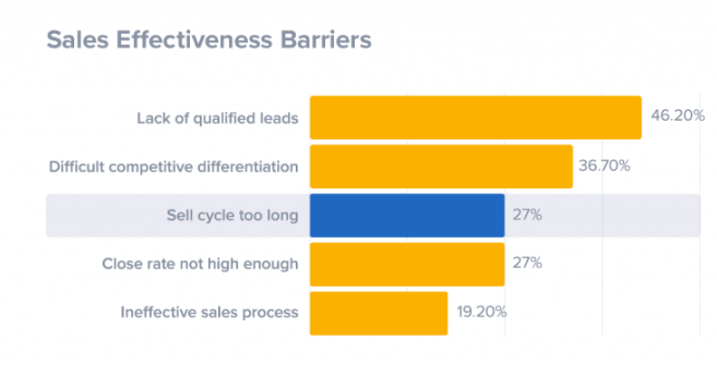 Factors affecting sales pipeline