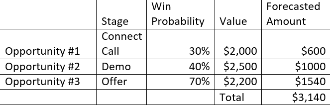 sales forecasting based on pipeline