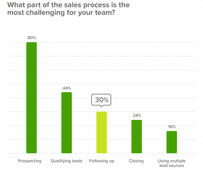 sales pipeline challenges